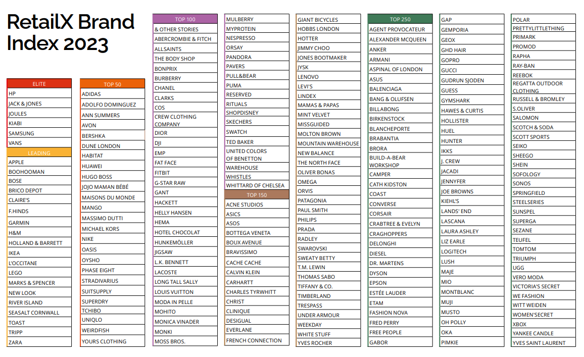 RetailX 2023年欧洲最具影响力500强品牌揭晓！