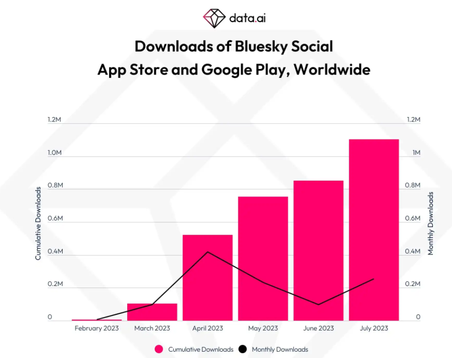 推特竞争对手Bluesky获800万美元种子轮融资