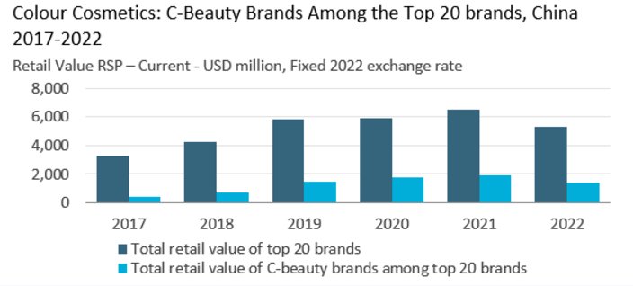 国货美妆出圈海外，C-Beauty下一个风口在哪里？