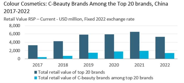 国货美妆出圈海外，C-Beauty下一个风口在哪里？