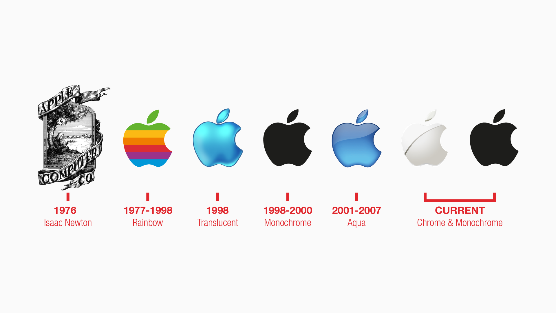 苹果22年Q4季度营收为901亿美元，创季度营收记录