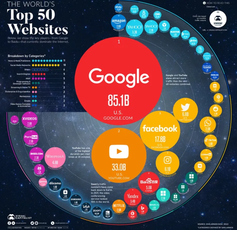 全球访问量最高网站Top50揭晓！TikTok成最大黑马