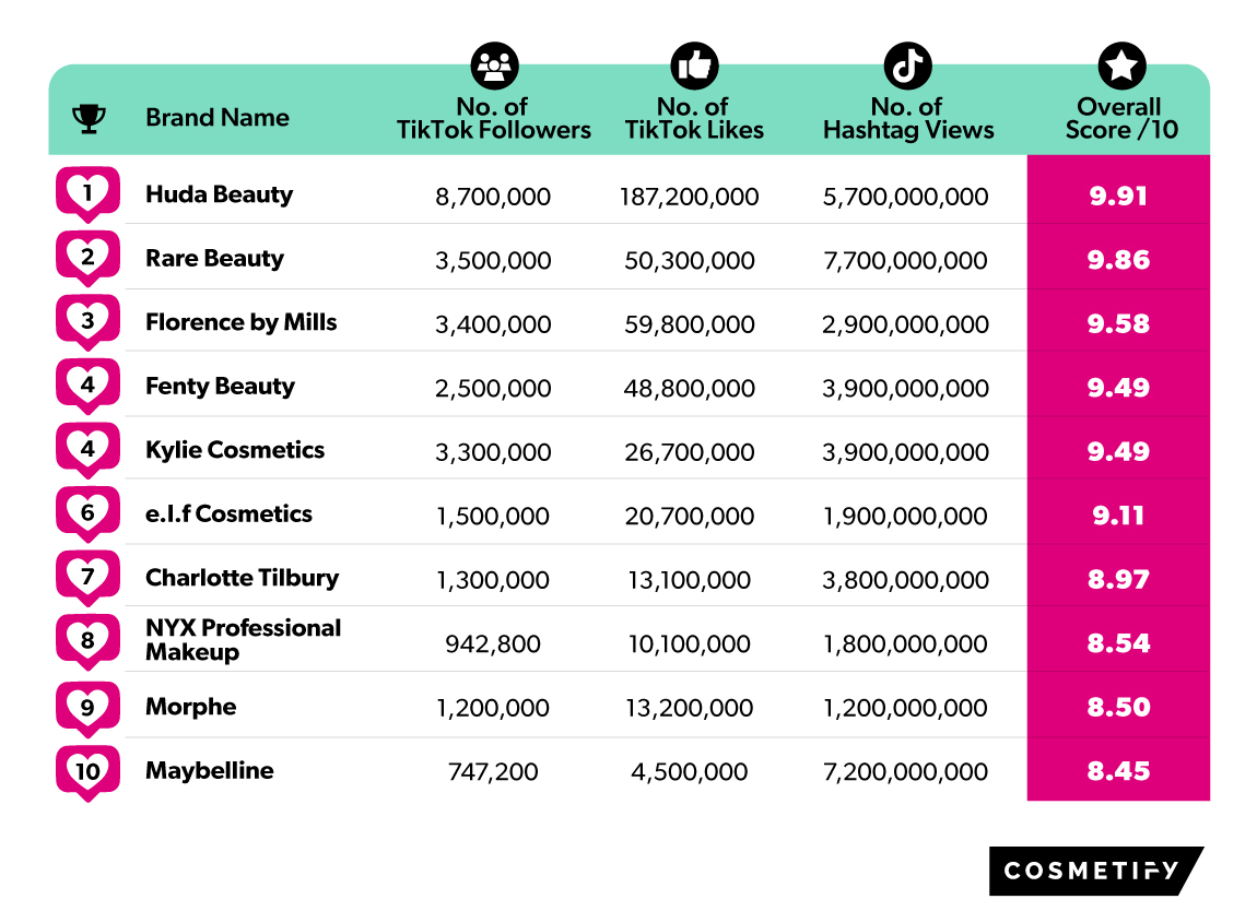 2023年TikTok十大人气美妆品牌揭晓！名人自创品牌霸榜