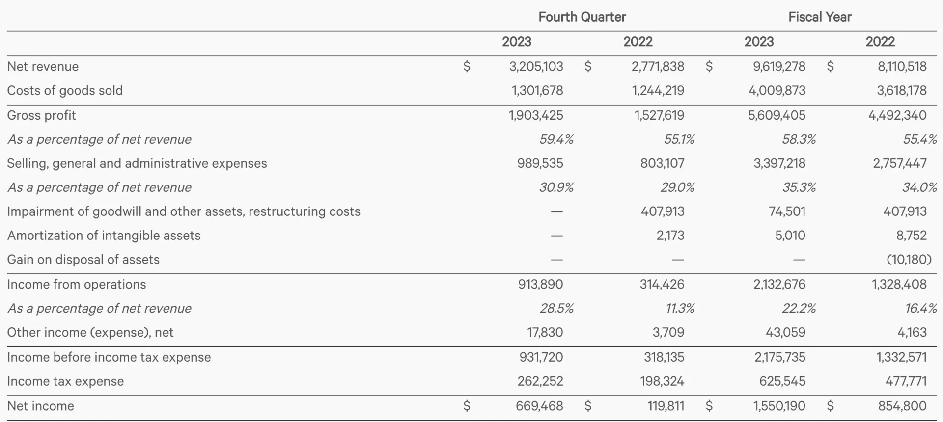 Lululemon 23年Q4季度收入32亿美元,中国市场大涨78%