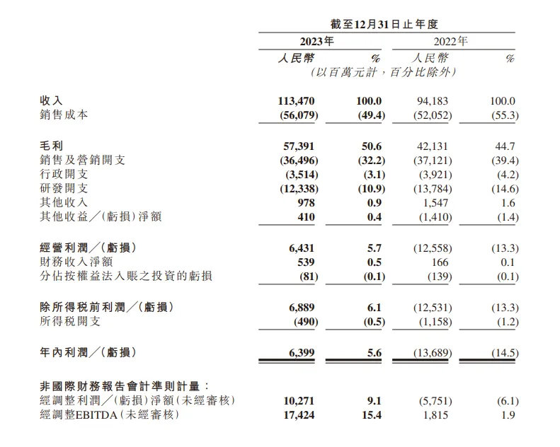 快手公布2023财报，海外业务营收22.8亿元