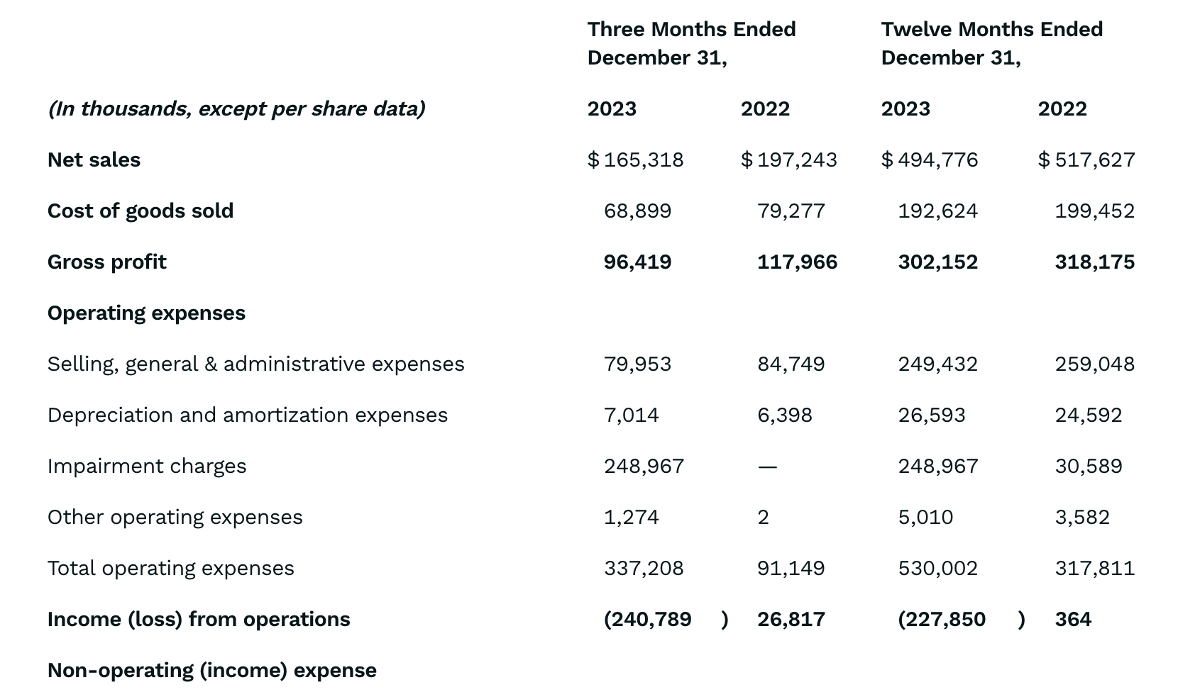 DTC户外品牌Solo Brands 23年营收4.9亿美元，亏损有所收窄