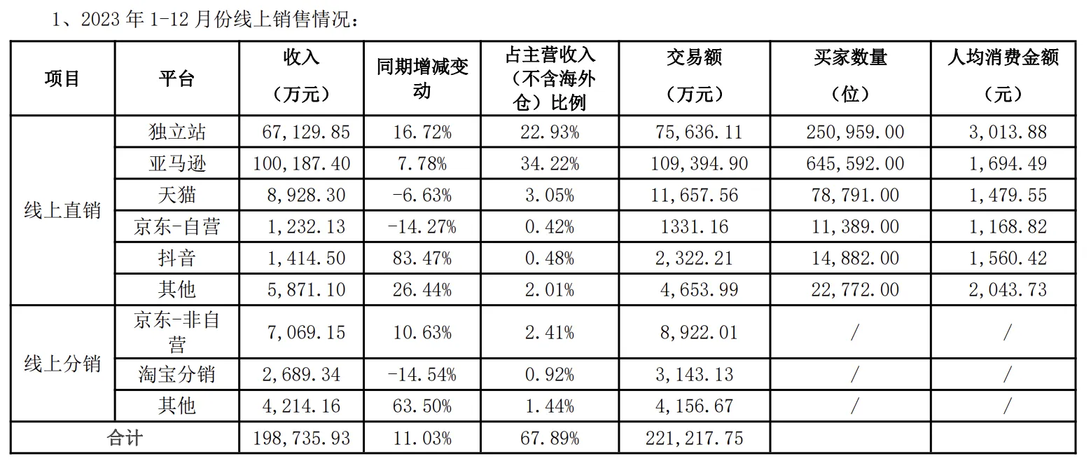 乐歌23年营收39亿元!净利润同比增长189.72%