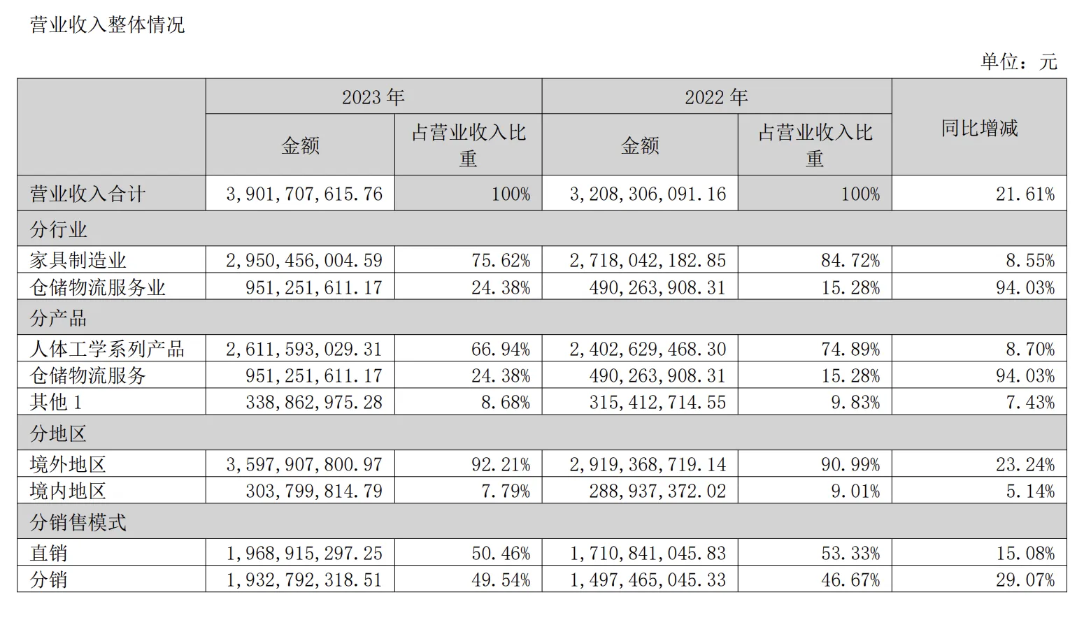 乐歌23年营收39亿元!净利润同比增长189.72%