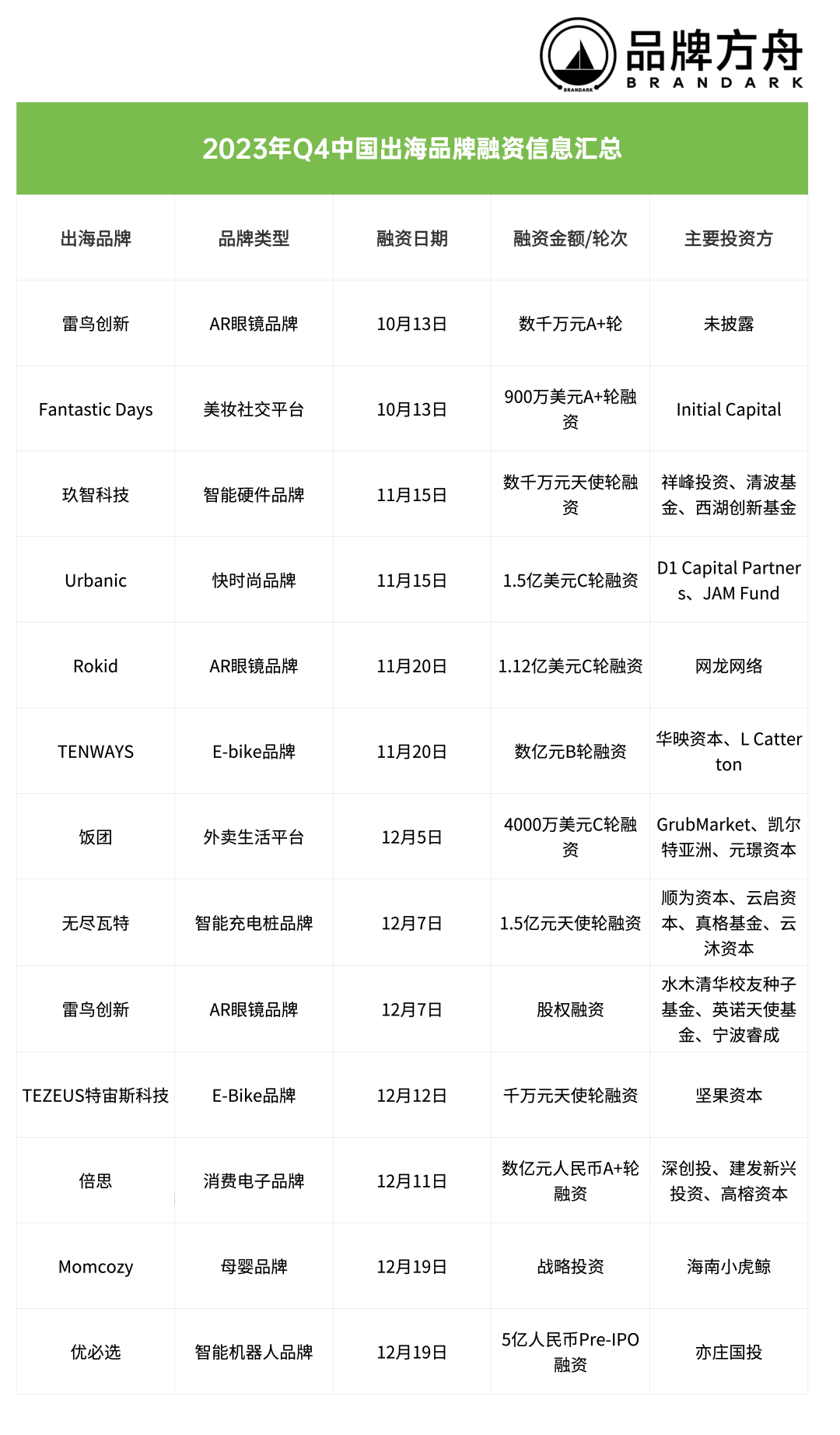 2023年，哪些出海项目融了最多钱？| Q4出海品牌融资汇总