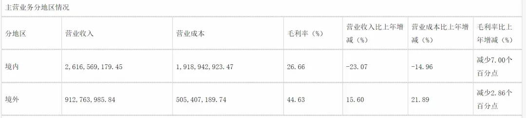 出海狂揽9亿,“投影仪一哥”冲上全球第一!