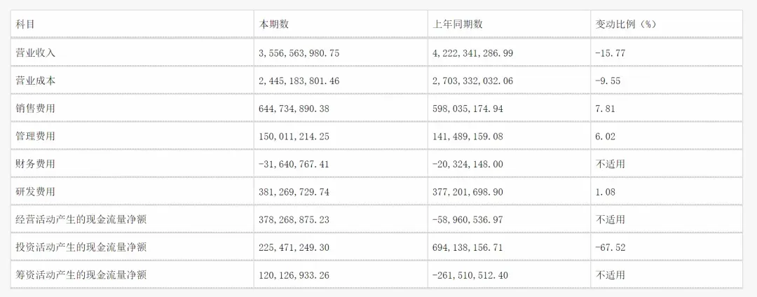 出海狂揽9亿,“投影仪一哥”冲上全球第一!