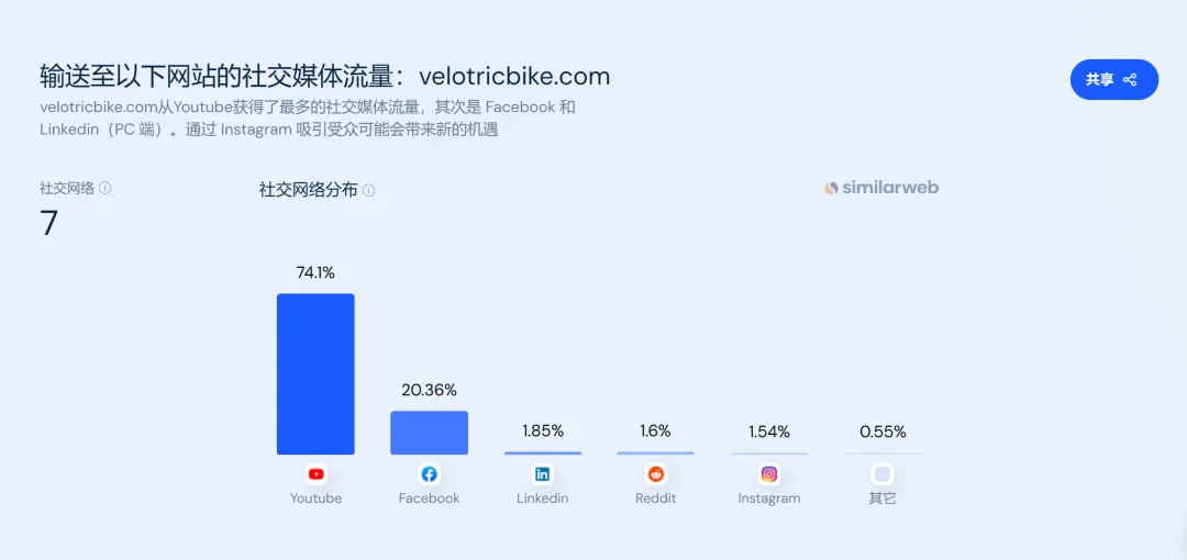 一年融资过亿，又一E-bike出海玩家风靡北美！