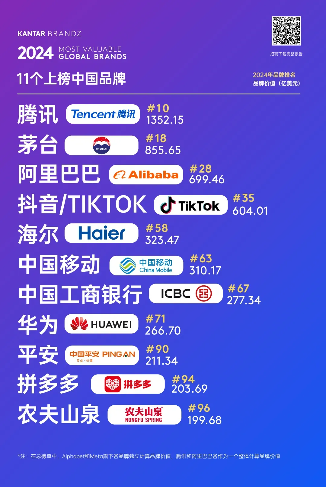 2024全球最具价值品牌强榜公布,亚马逊位列第四!