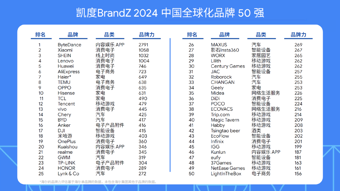 字节领跑，Temu上榜！2024中国全球化品牌50强出炉