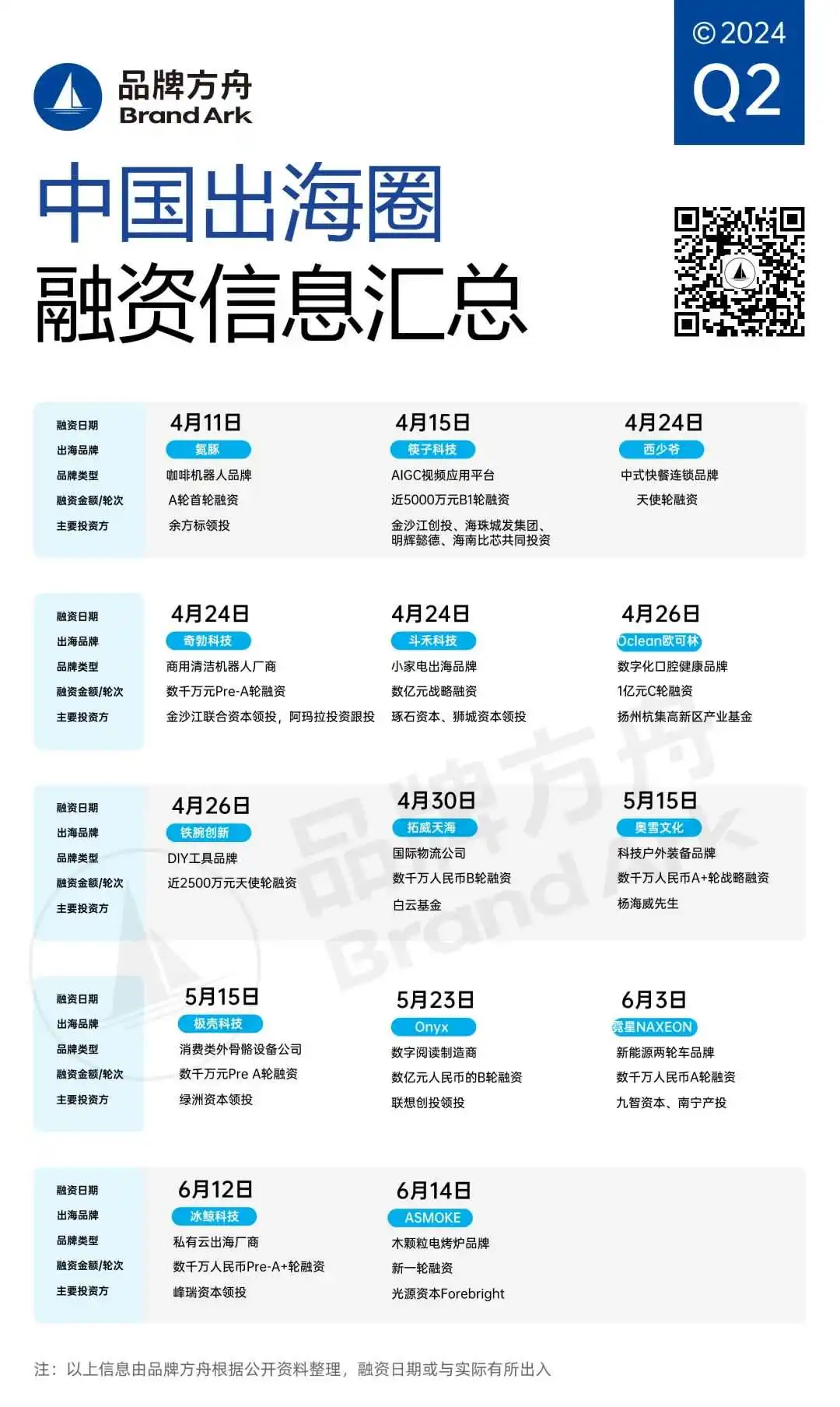 2024上半年,哪些出海项目最吸金? | Q2融资盘点
