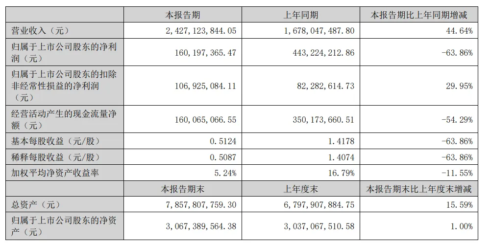 营收同比增长44.64%,乐歌股份公布2024年半年度报告