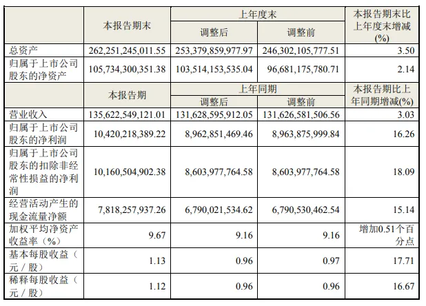 净利104.2亿元!海尔智家发布2024上半年财报