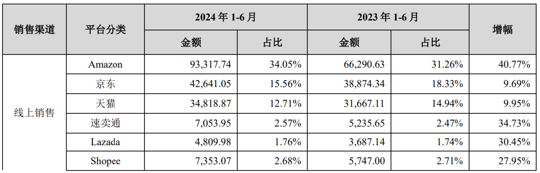 绿联科技上市后首披业绩，净利同比大涨11.3%