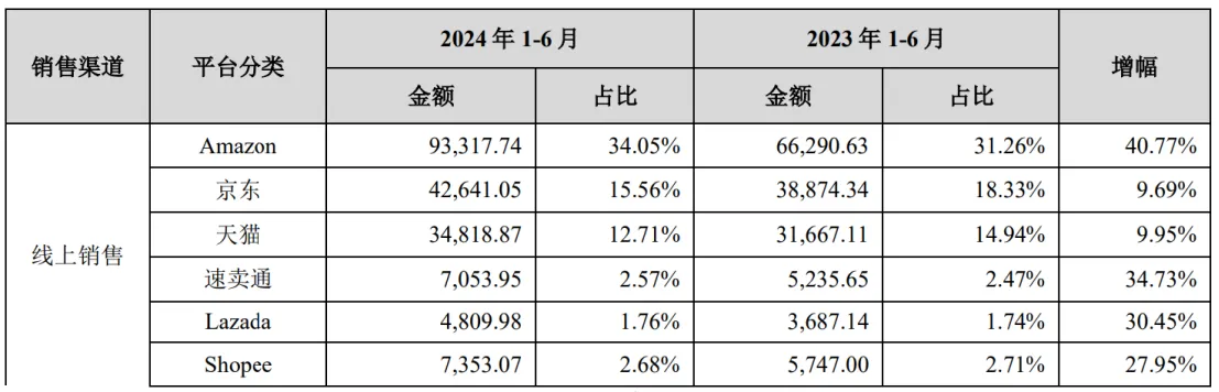 绿联科技上市后首披业绩,净利同比大涨11.3%