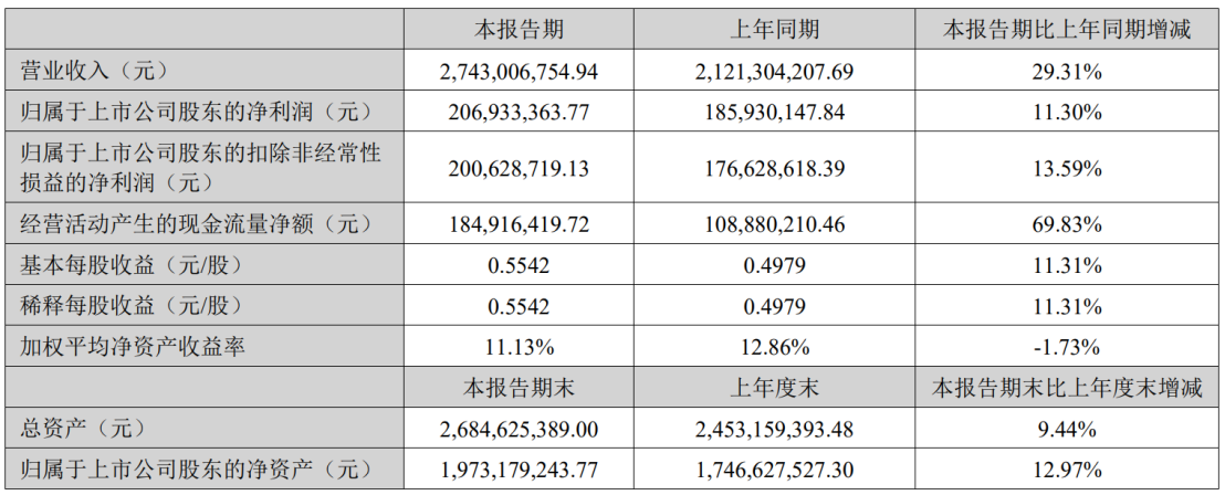 绿联科技上市后首披业绩，净利同比大涨11.3%