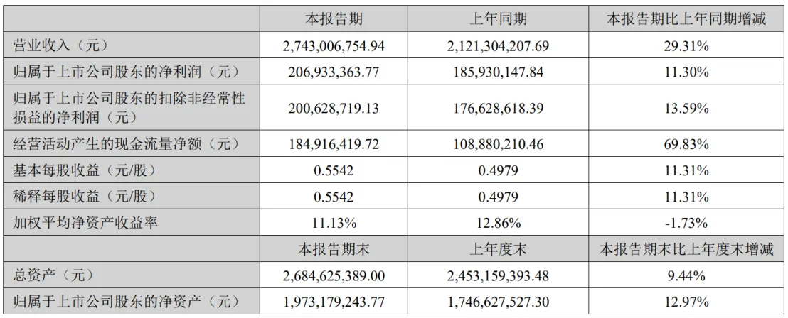 绿联科技上市后首披业绩,净利同比大涨11.3%