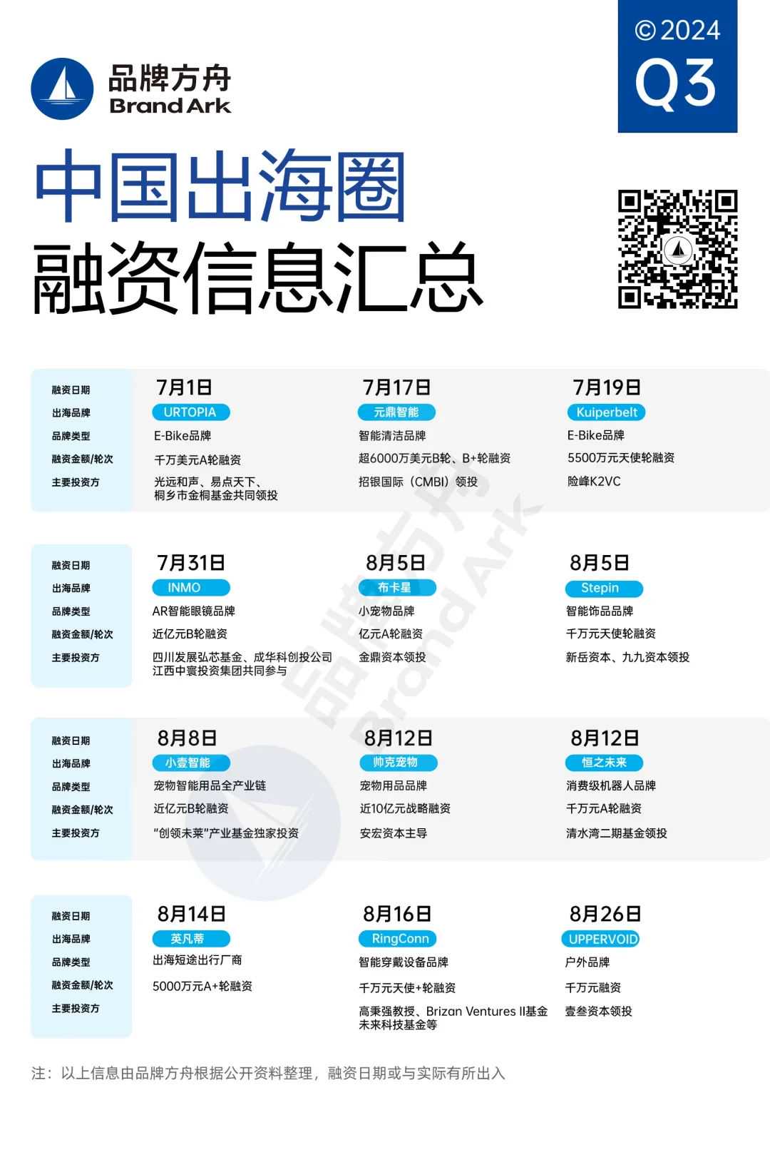 2024年下半场，哪些品牌备受资本青睐？| Q3融资盘点