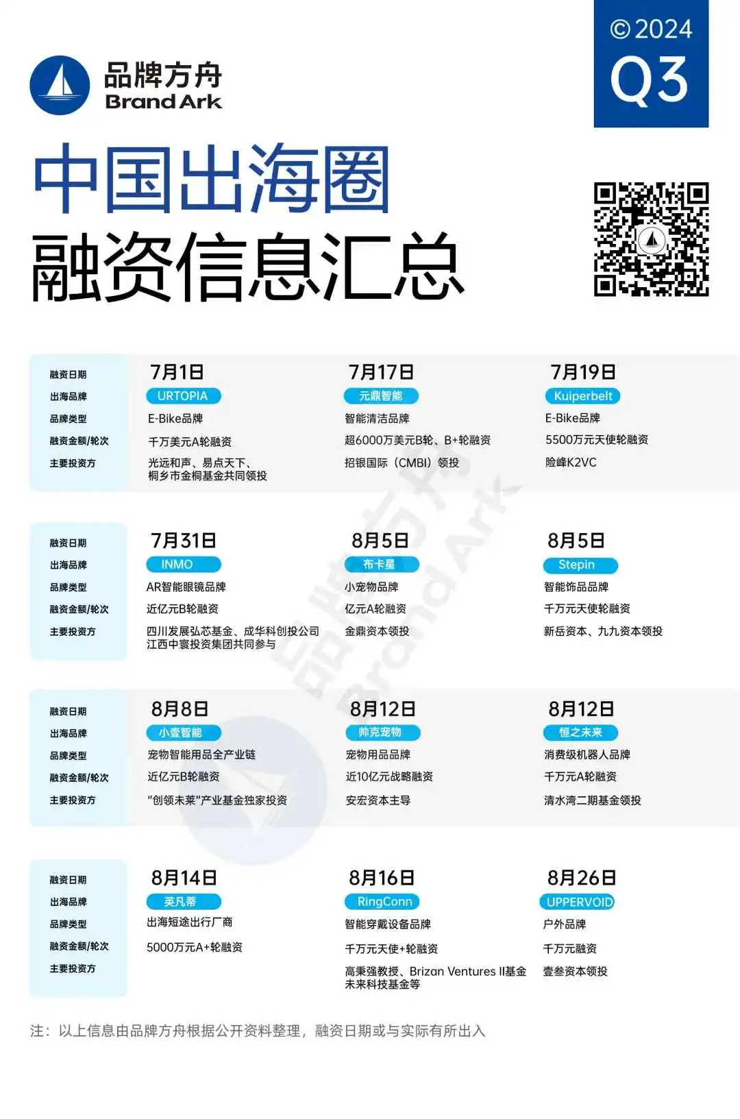 2024年下半场,哪些品牌备受资本青睐?| Q3融资盘点