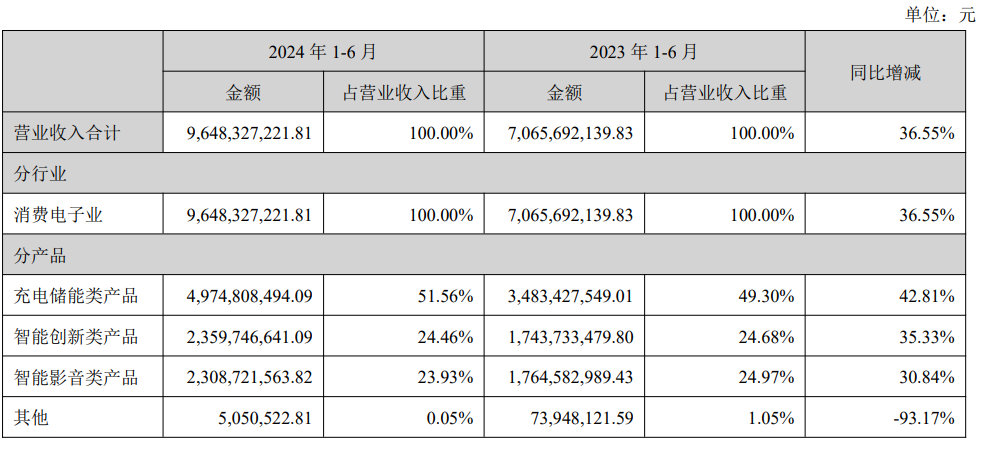 2024行至过半，哪些出海的头号玩家赚到了钱？