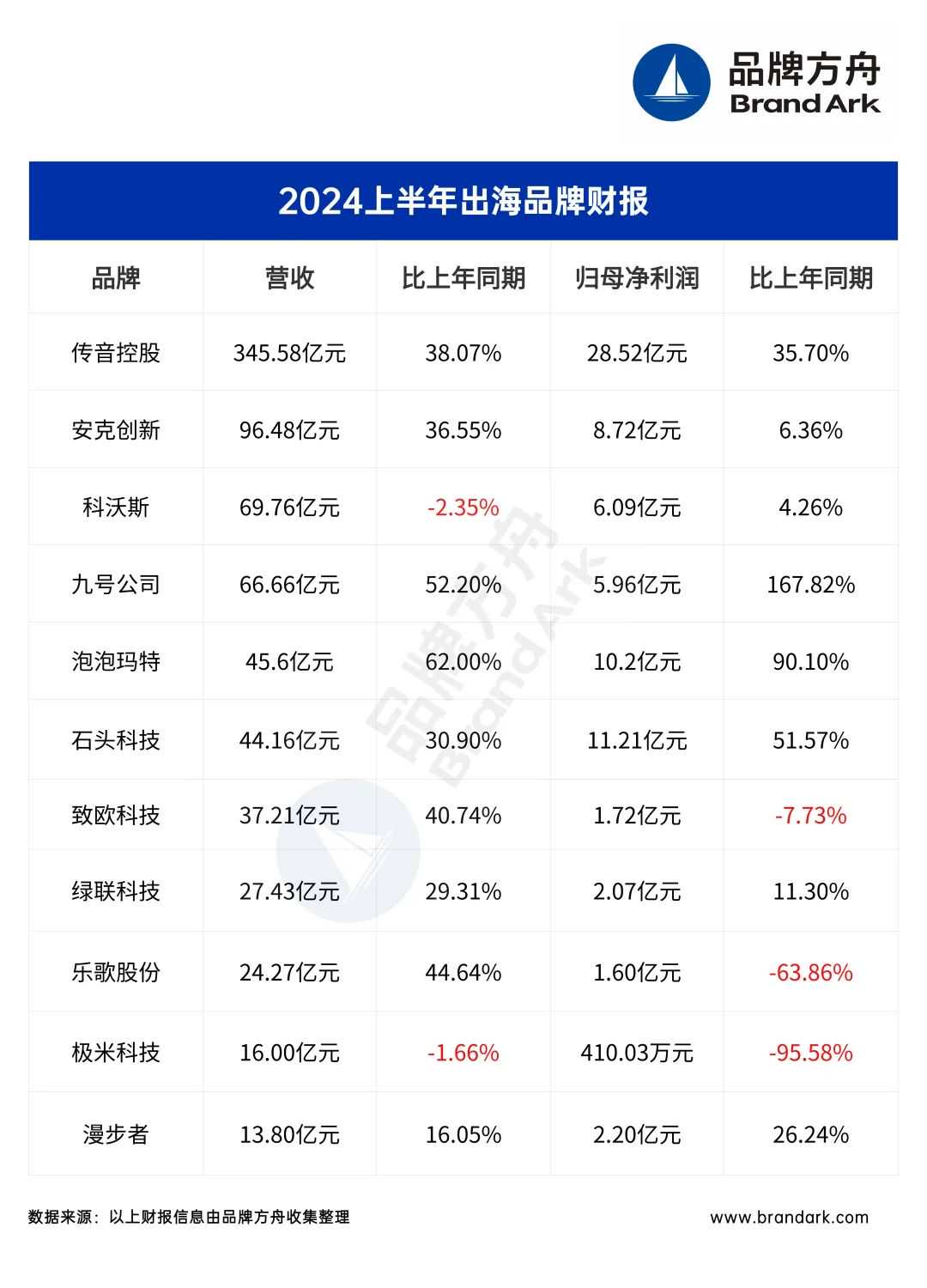 2024行至过半，哪些出海的头号玩家赚到了钱？