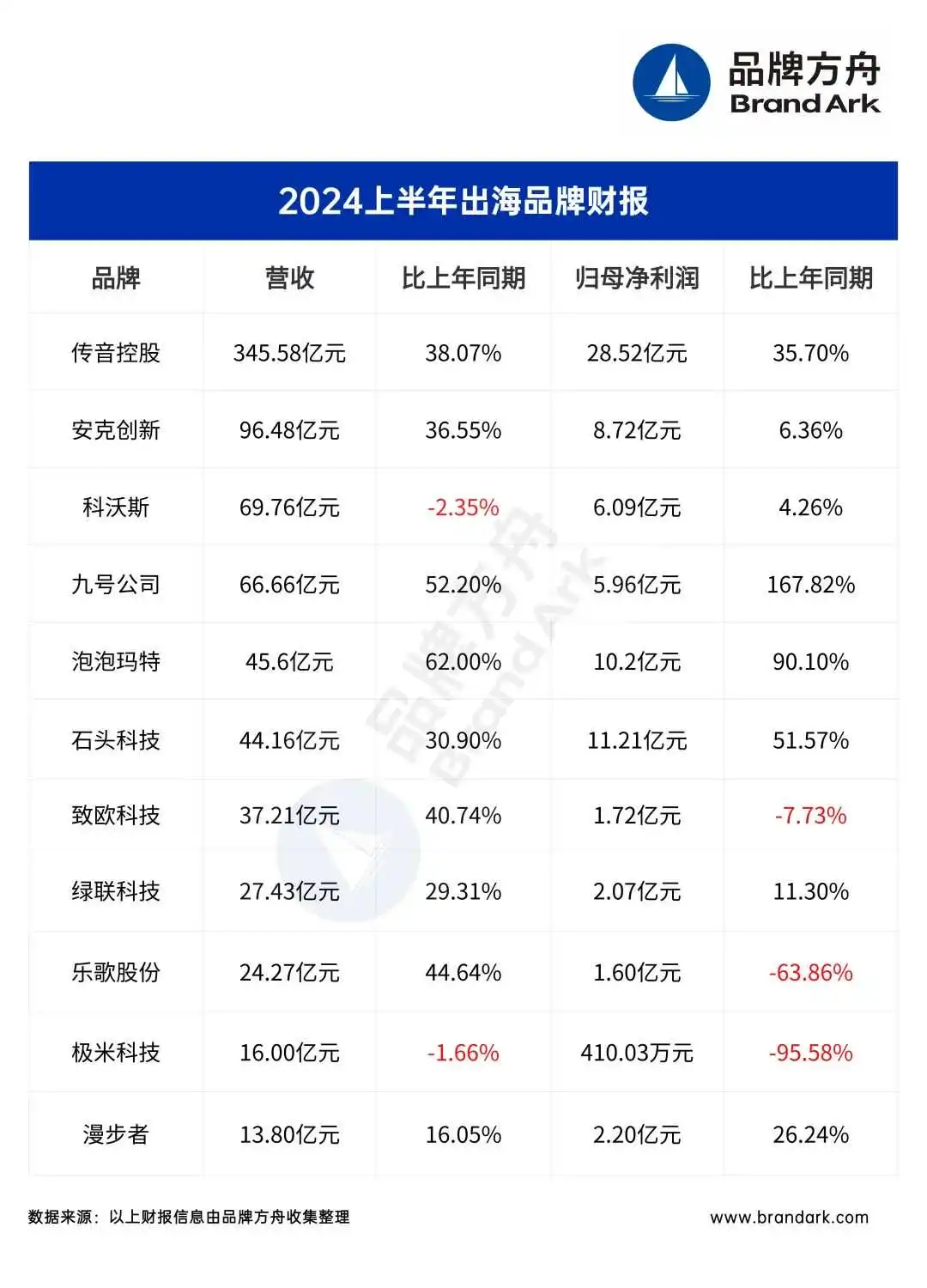 2024行至过半,哪些出海的头号玩家赚到了钱?