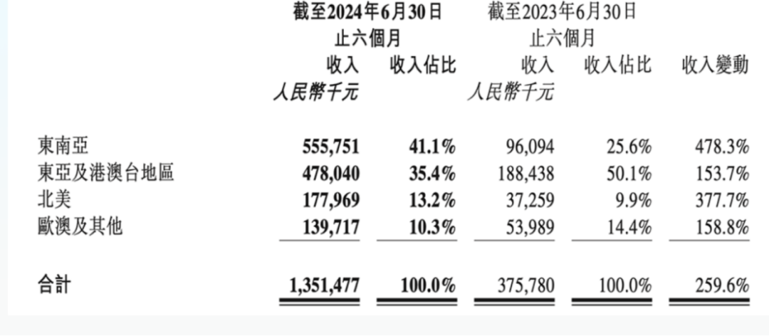 2024行至过半，哪些出海的头号玩家赚到了钱？