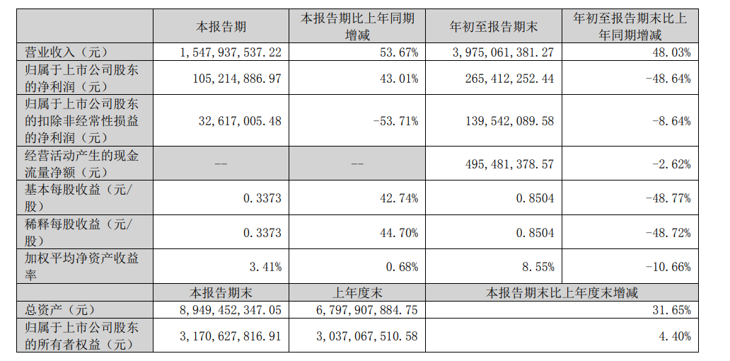 营收15.48亿元，乐歌股份发布2024年Q3最新财报