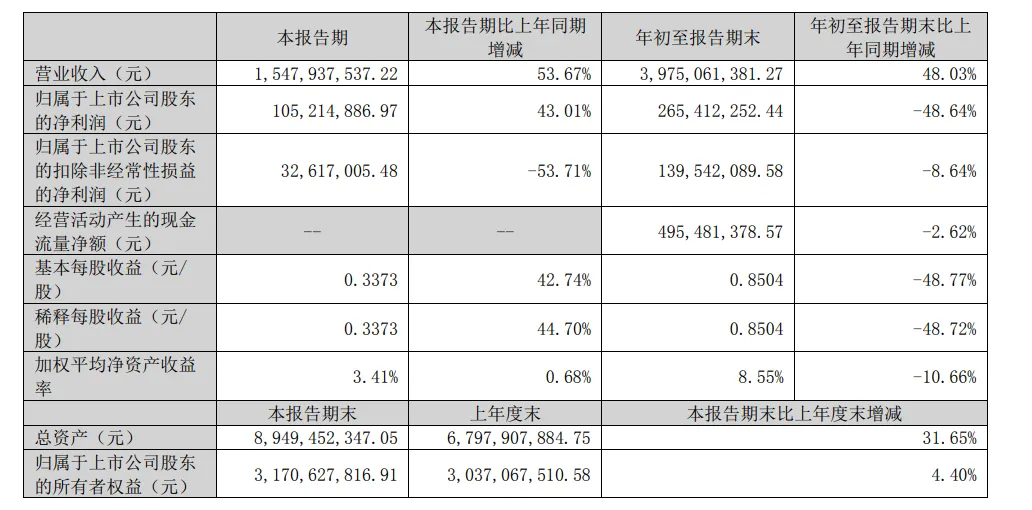 营收15.48亿元,乐歌股份发布2024年Q3最新财报