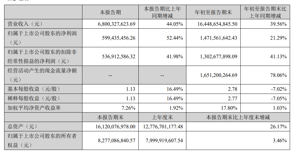 Q3营收利润大幅缩水？大卖公布最新出海战报！