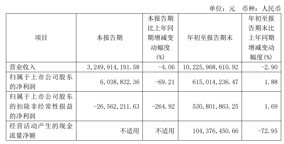 Q3营收利润大幅缩水？大卖公布最新出海战报！