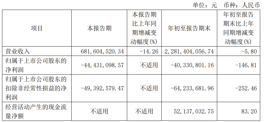 Q3营收利润大幅缩水？大卖公布最新出海战报！