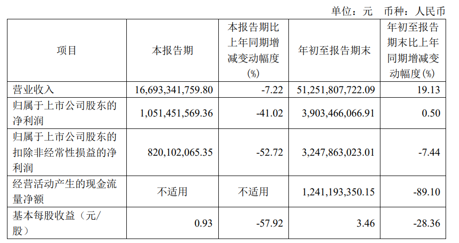 Q3营收利润大幅缩水？大卖公布最新出海战报！