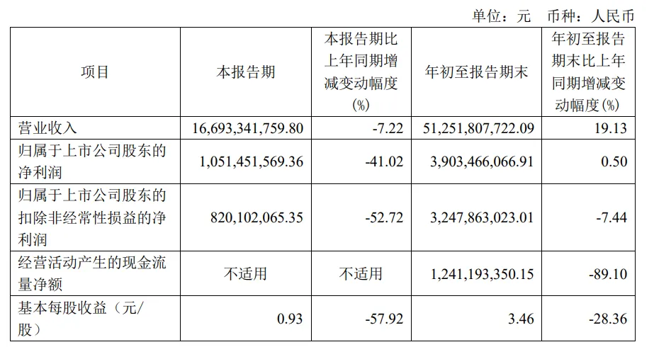 Q3营收利润大幅缩水？大卖公布最新出海战报！