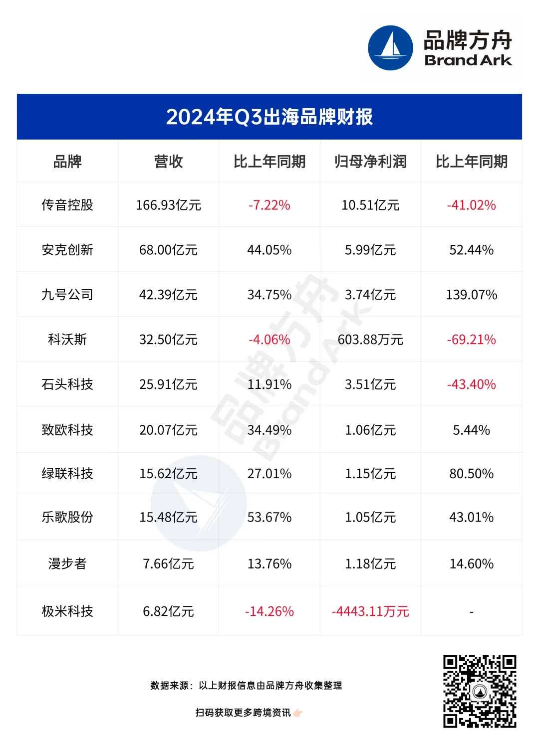 Q3营收利润大幅缩水？大卖公布最新出海战报！