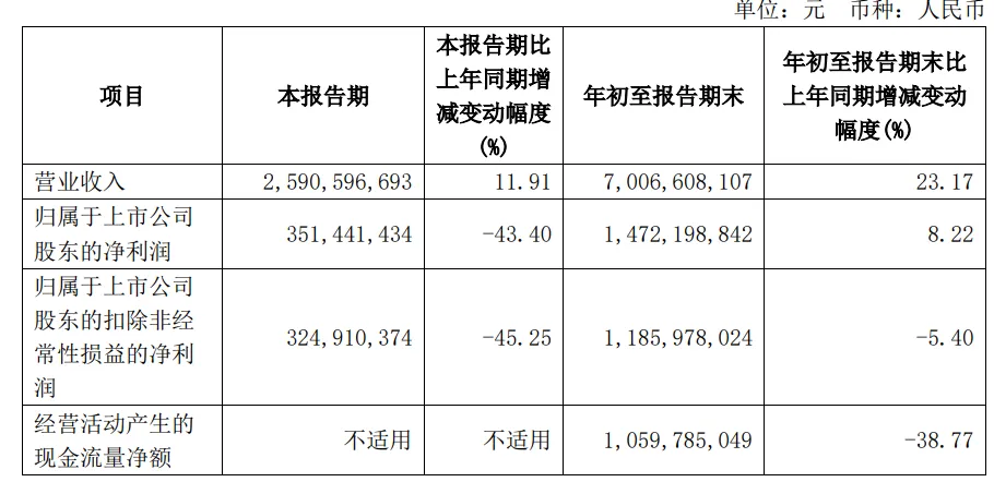 Q3营收利润大幅缩水？大卖公布最新出海战报！