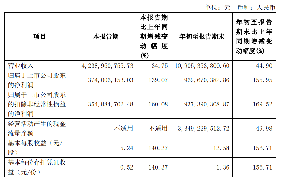 Q3营收利润大幅缩水？大卖公布最新出海战报！