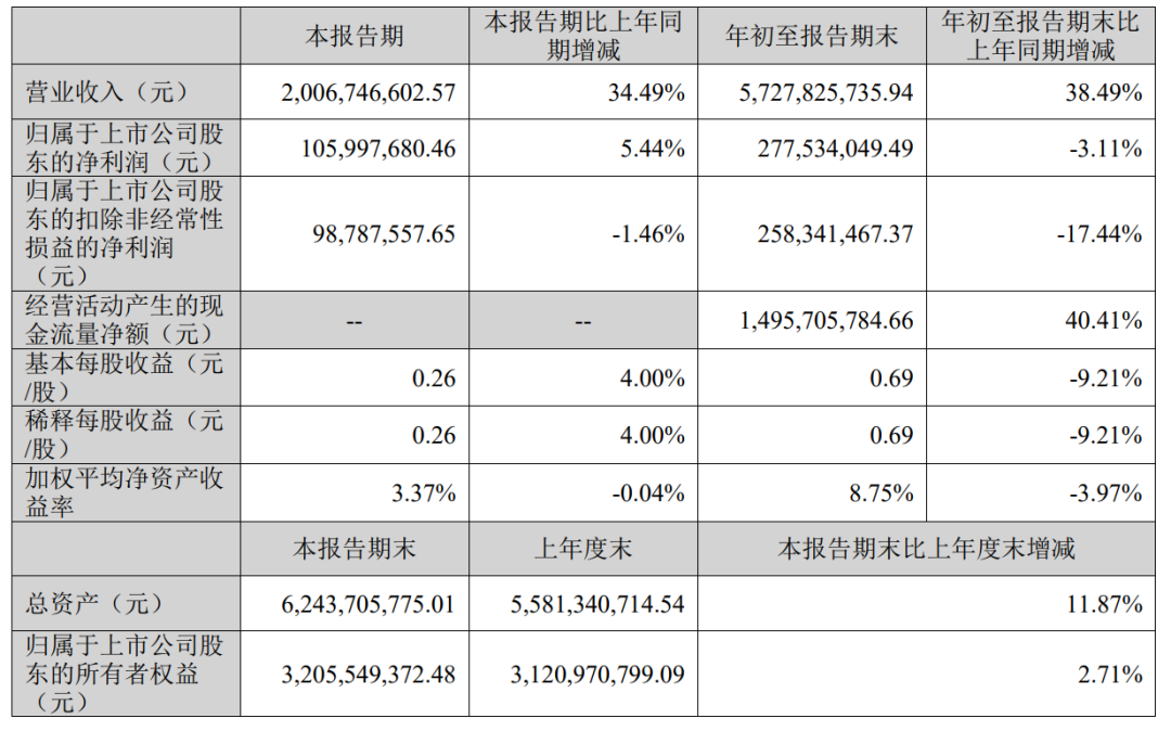 Q3营收利润大幅缩水？大卖公布最新出海战报！