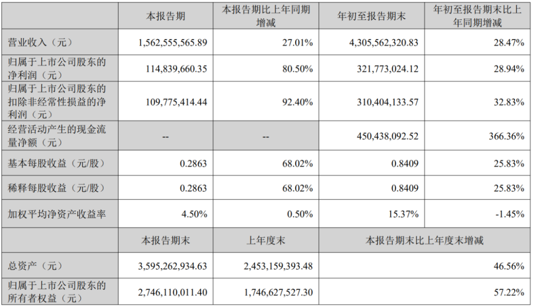 Q3营收利润大幅缩水？大卖公布最新出海战报！