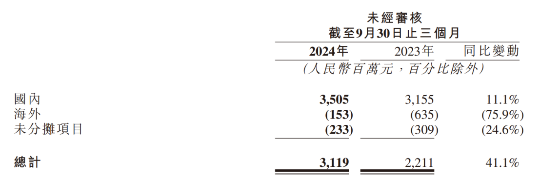 快手披露Q3财报，海外收入同比增长104.1%，持续深耕巴西市场