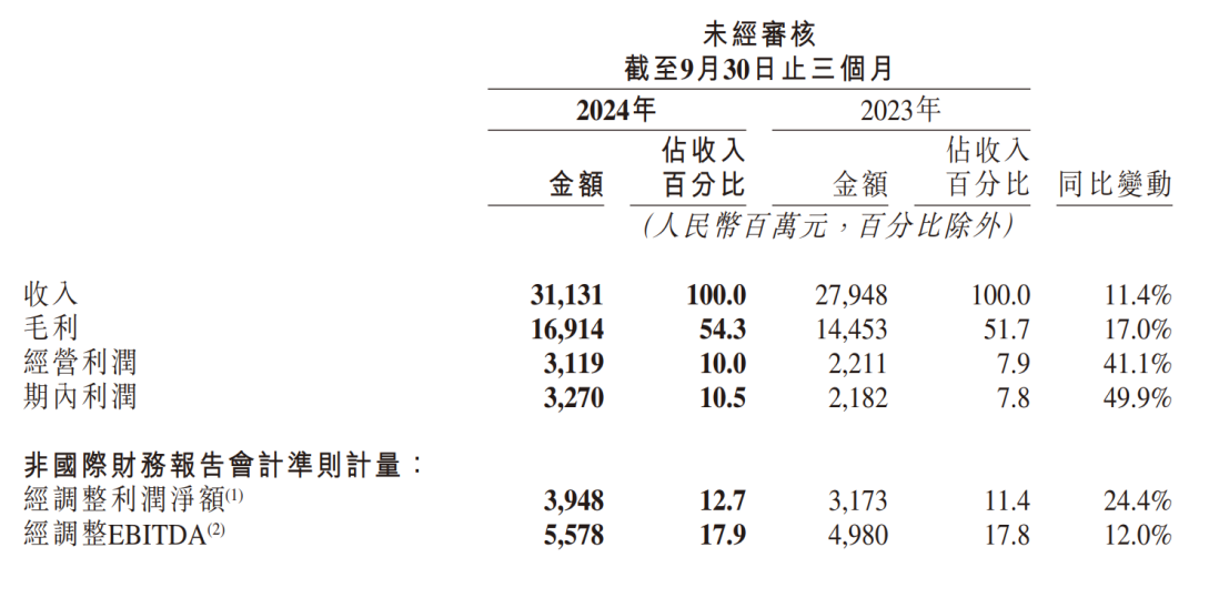 快手披露Q3财报，海外收入同比增长104.1%，持续深耕巴西市场