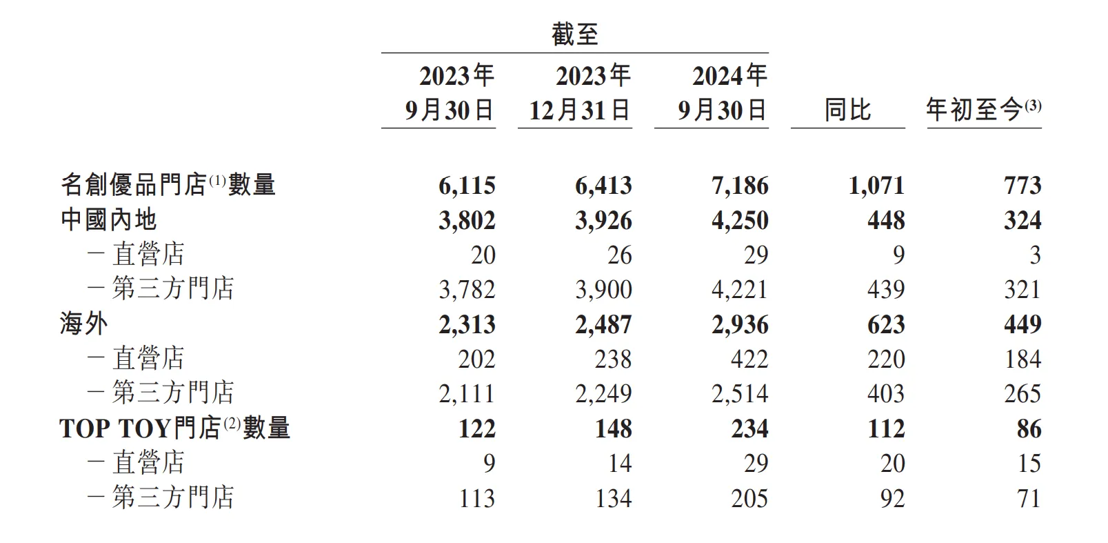 名创优品发布Q1-Q3财报,海外收入大涨41.5%!