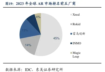 Meta出货量破百万后,国产AR在海外抢滩