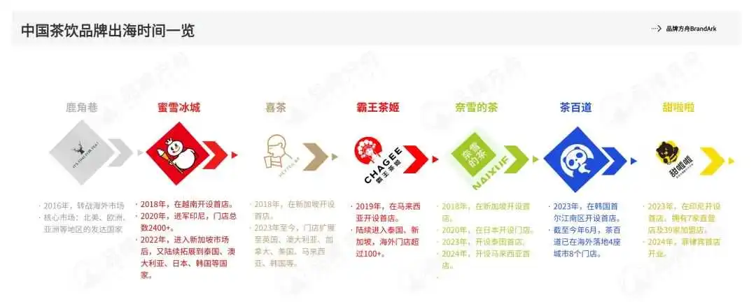 卷向东南亚淘金，新茶饮打响海外“生存战”