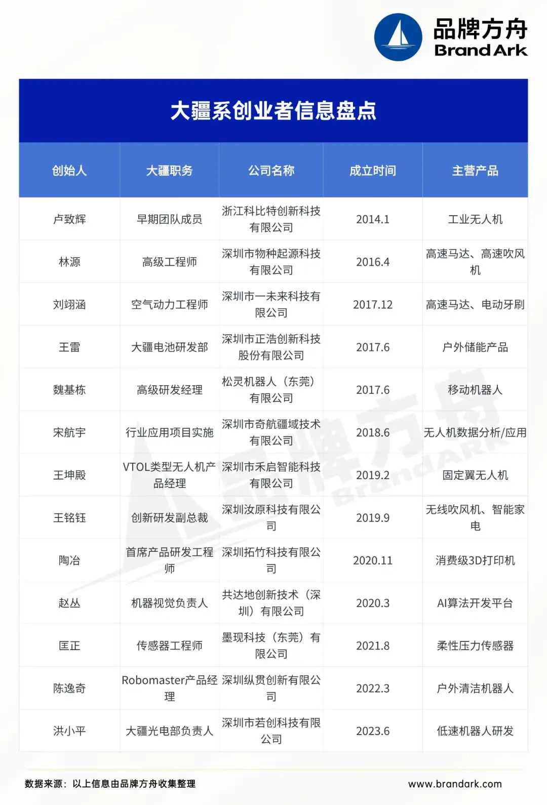 出走大疆后，这些创业者涌入跨境电商