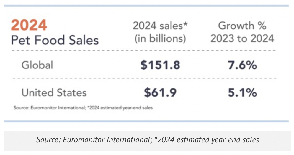 《2024年美国宠物食品行业报告》